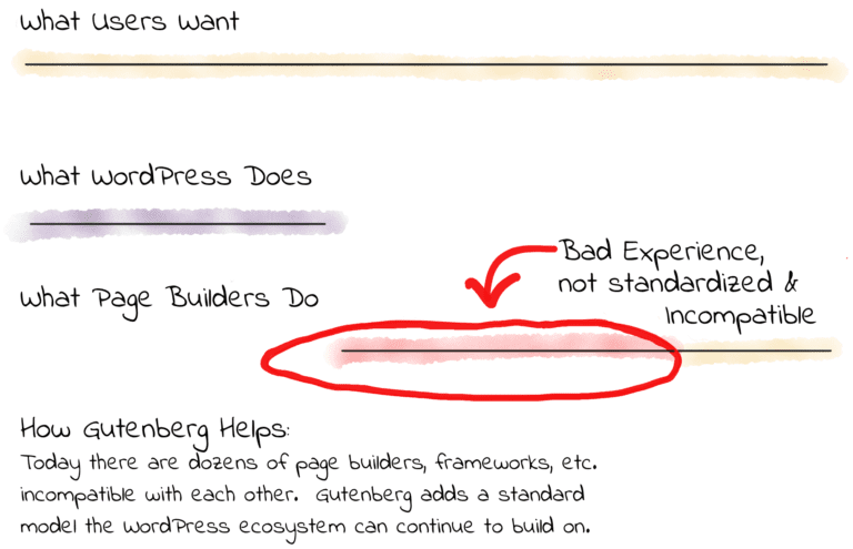 What Users Want vs. What WordPress & Page Builders Do