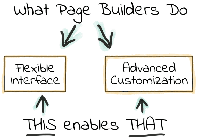 What WordPress page Builders Do