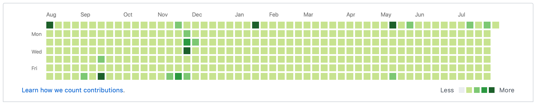 Embed GitHub Contributions Chart Calendar
